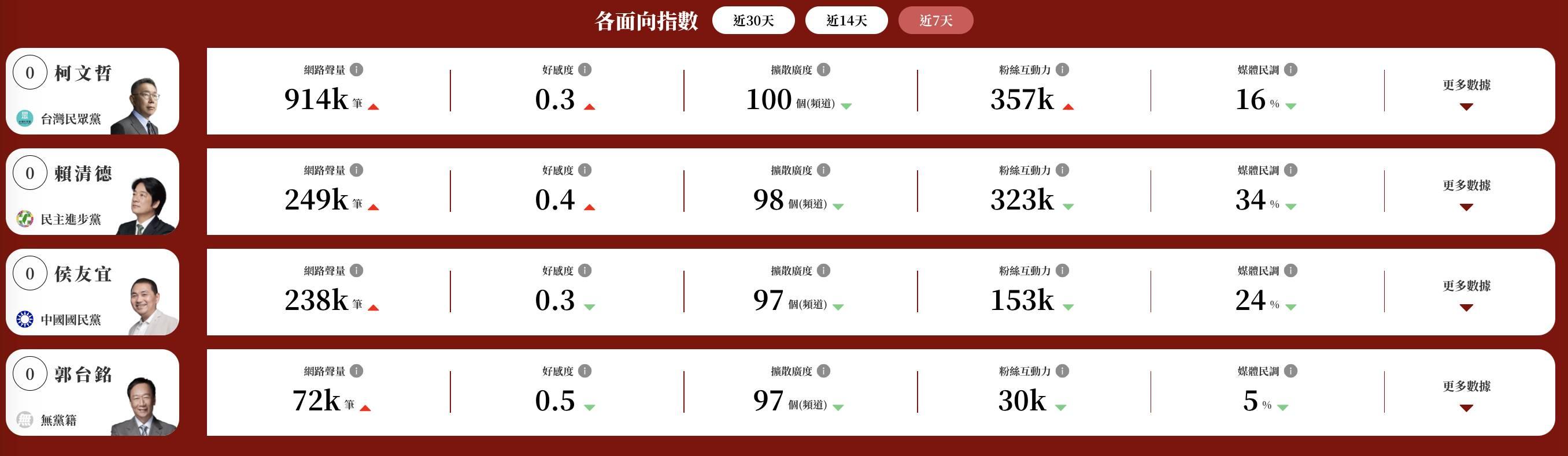 郭台銘好感度第一。(圖/網路溫度計)