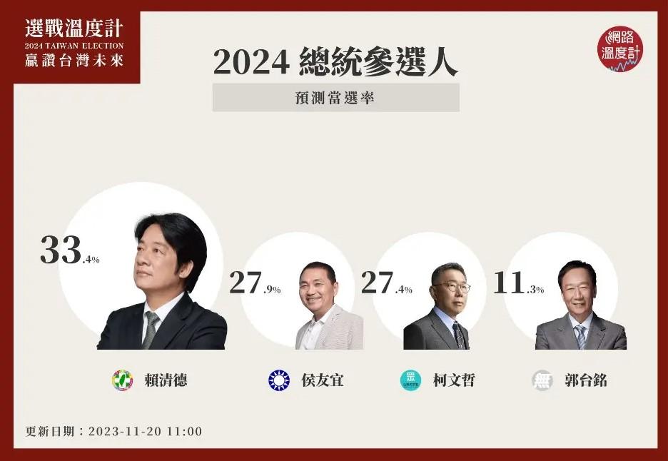據20日公布的總統參選人當選預測,民進黨參選人賴清德當選率33.4%為第一名。(圖/網路溫度計)