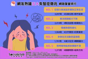網友熱議五大失智症徵兆 。(圖/社群實驗室)