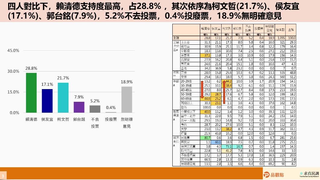 根據圖表，支持度最高的還是賴清德。（圖／品觀點）