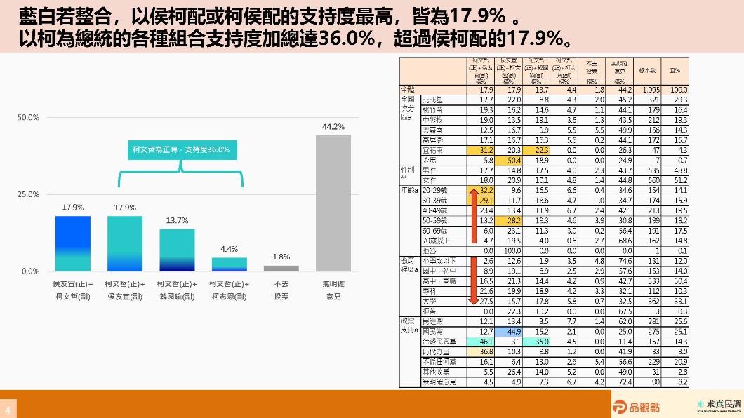 藍白合支持度最高的是侯柯配、柯侯配。(圖/品觀點)