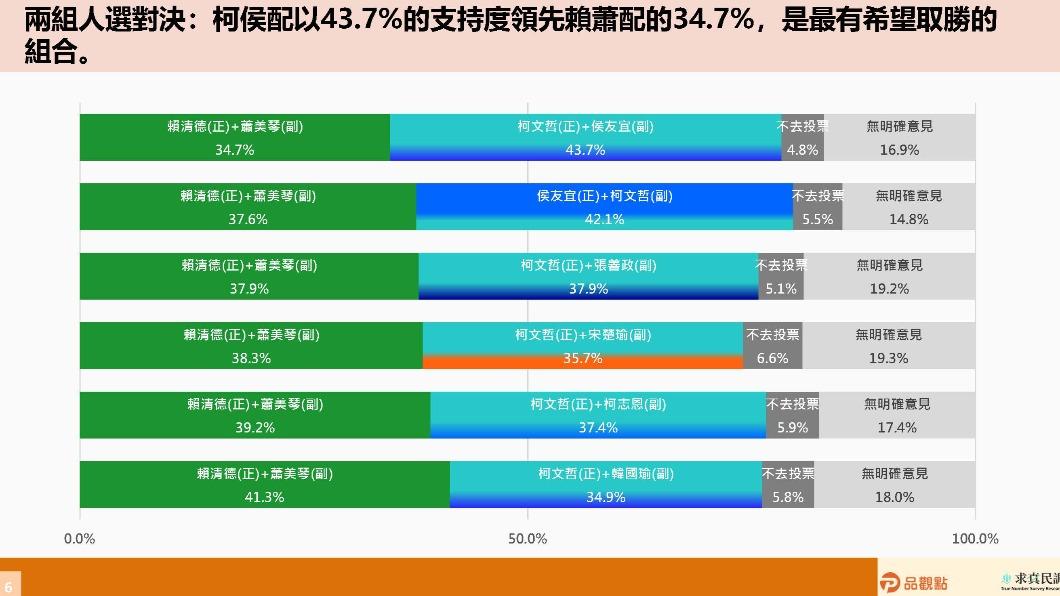 若藍白進行整合，柯侯配有43.7的高支持率，超越賴蕭配。（圖／品觀點）