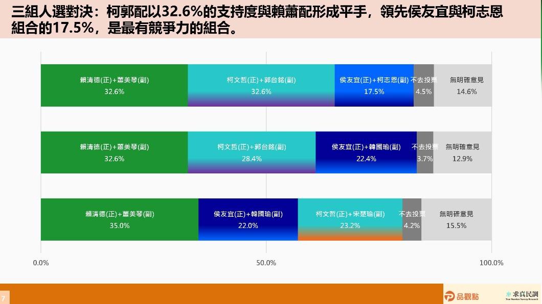 設想的3組人馬競爭則顯示，賴蕭、柯郭、侯韓的支持度，依序為32.6%、28.4%、22.4%。（圖／品觀點）