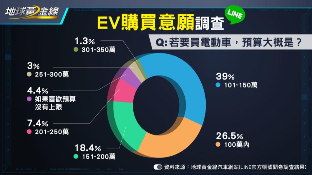 38.9%的民眾的預算落在101-150萬。(圖/地球黃金線)