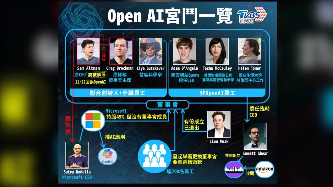 OpenAI宮鬥落幕？董事會改組　阿特曼回鍋任執行長