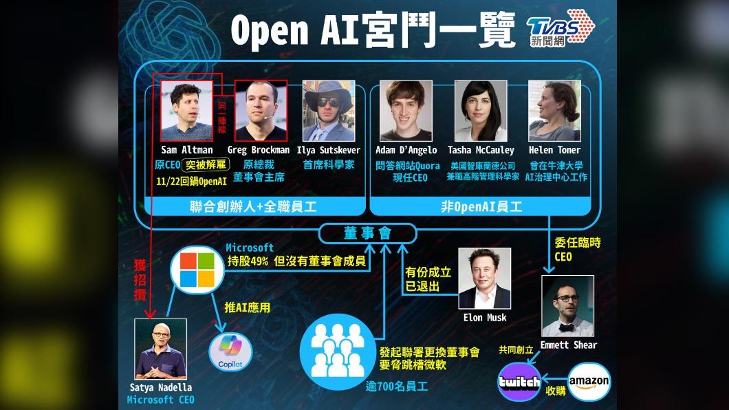 OpenAI解雇執行長阿特曼的風波宛如宮鬥劇。(圖/曾梓倩製)