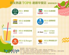 連鎖早餐店網路聲量排行TOP8。(圖/社群實驗室)