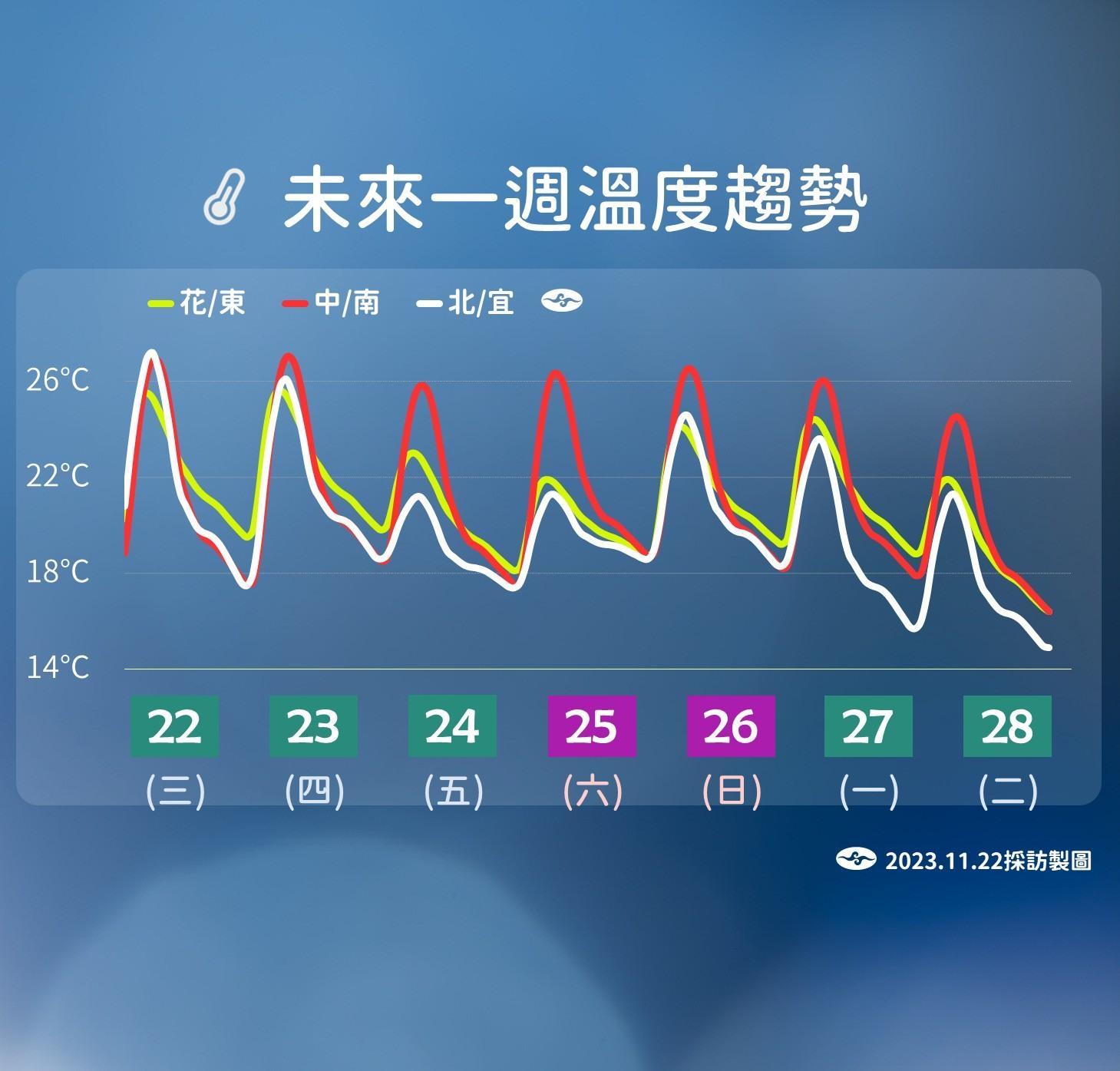 下週一又會有新一波東北季風增强,北台灣地區氣溫有機會來到12度以下。(圖/中央氣象署)