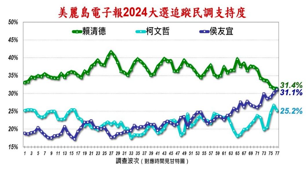 最新民調顯示,侯友宜、賴清德僅差0.3%。(圖/翻攝美麗島電子報)