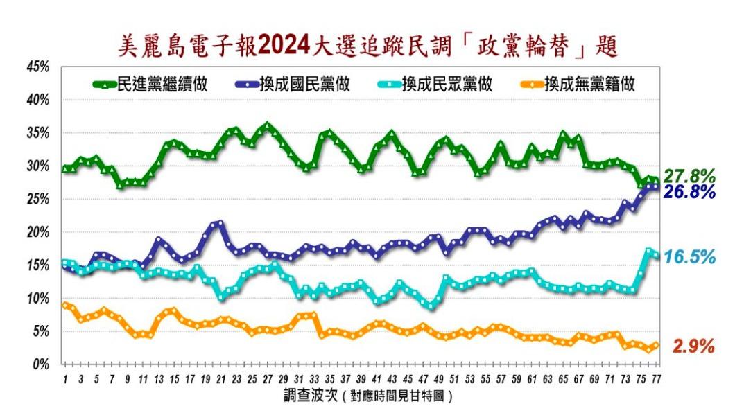 政黨輪替部分藍綠差距也很近。(圖/美麗島電子報提供)