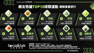 網友熱議TOP10球類運動。(圖/社群實驗室)