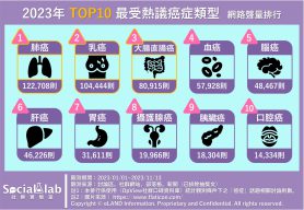 2023年TOP10最受熱議癌症類型網路聲量排行。（圖／社群實驗室）