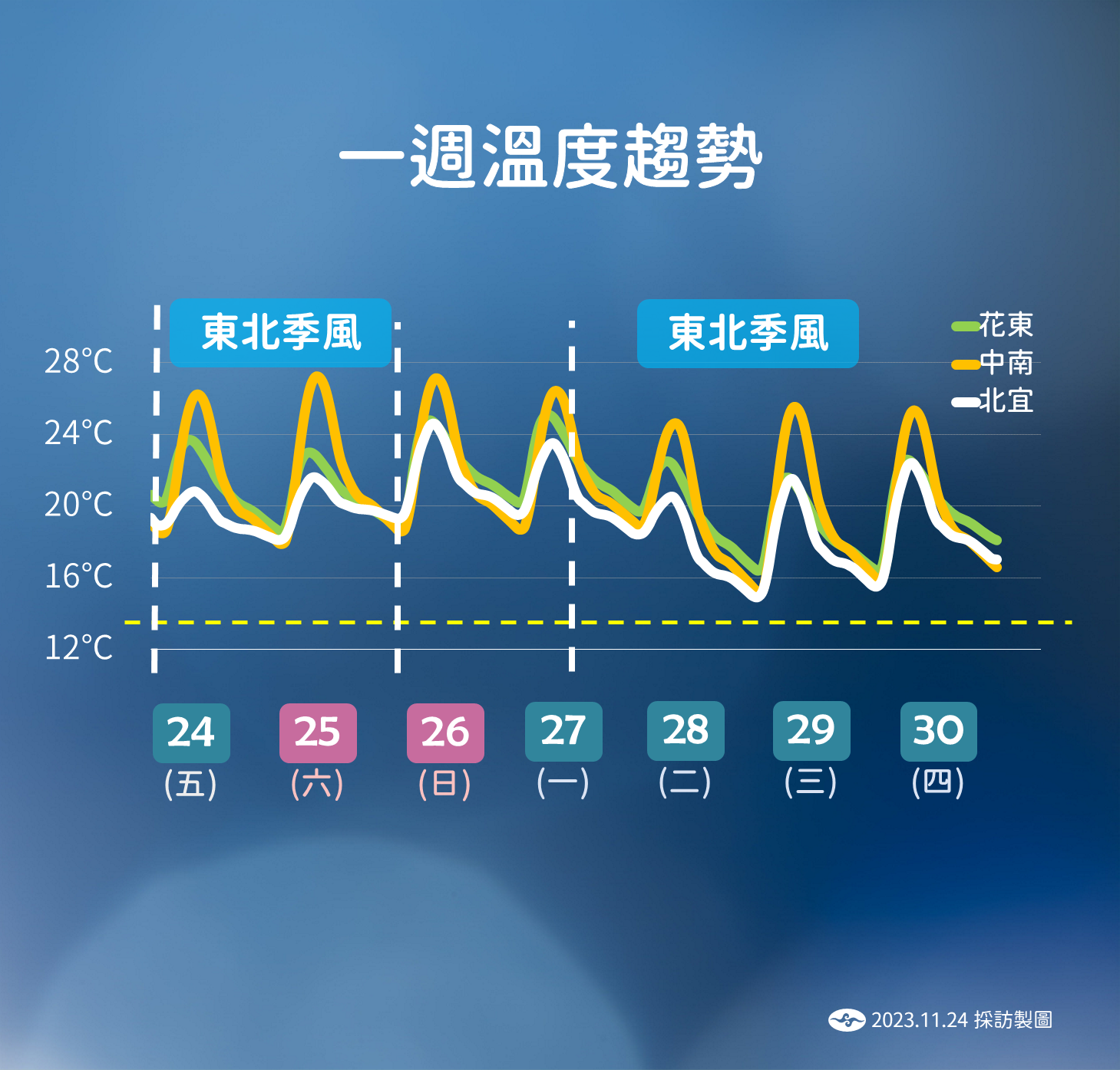 未來天氣預測。(圖/氣象署)