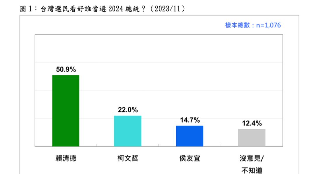台灣民意基金會今（25日）公布民調，結果顯示，有50.9%民眾看好民進黨參選人賴清德當選、22%看好民眾黨參選人柯文哲、14.7%看好國民黨參選人侯友宜。（圖/台灣民意基金會提供）