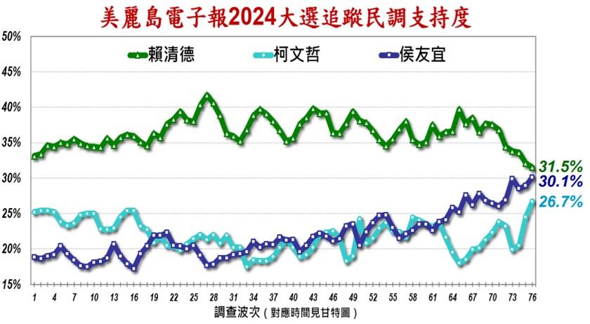 上一期民調顯示,侯友宜、賴清德為1.4%。(圖/翻攝美麗島電子報)