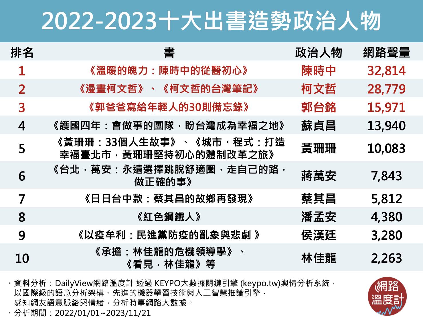十位出書造勢政治人物。(圖/網路溫度計)