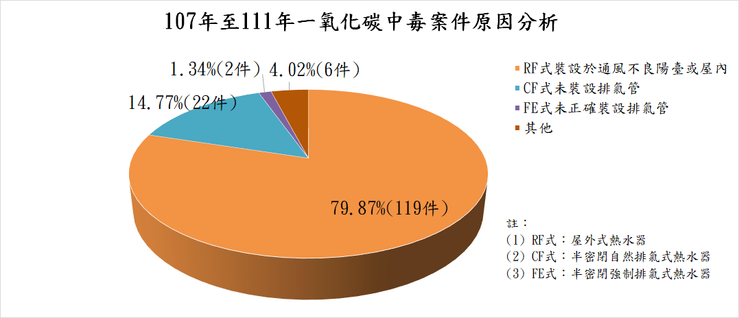 近5年一氧化碳中毒原因分析。(圖/消防署提供)