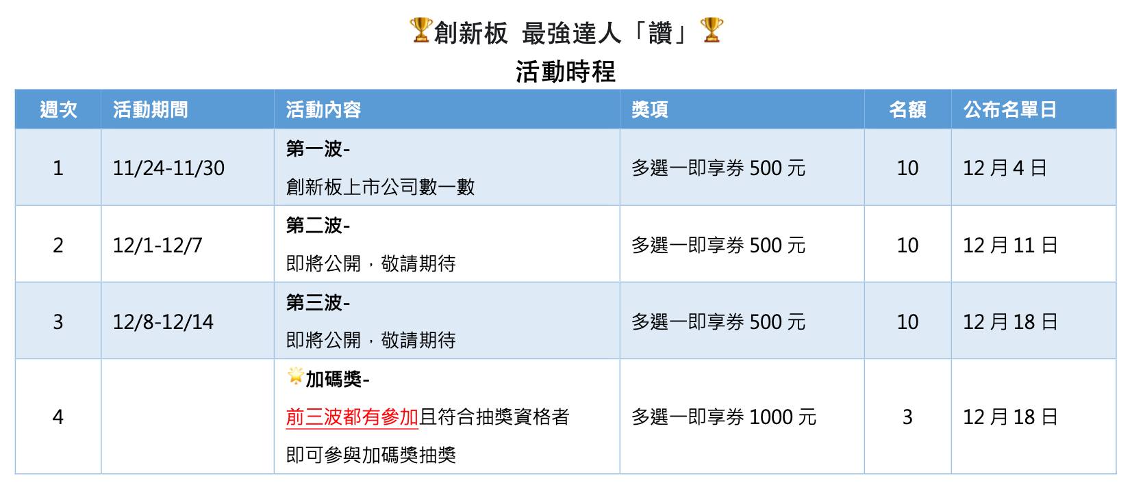 證交所推三波活動抽禮券。(圖/翻攝自台灣證券交易所臉書粉專)