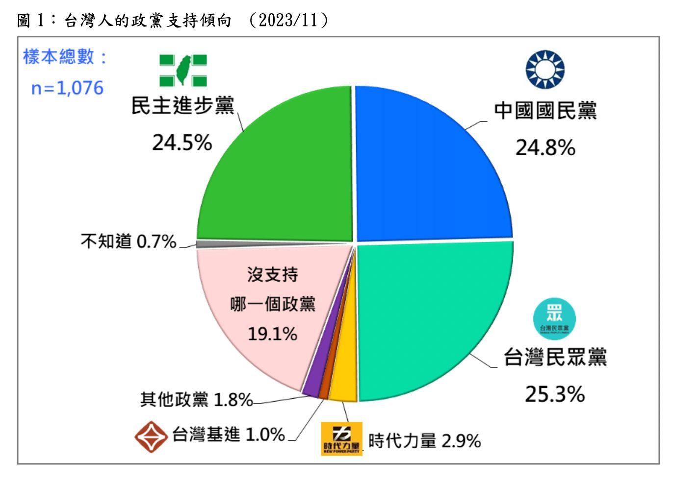 民眾黨奪25.3%。國民黨24.8%、民進黨24.5%緊咬其後。(圖/台灣民意基金會)