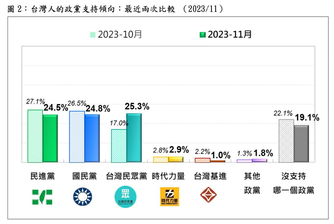民眾黨在過去1個月,支持度飆8.3%。(圖/台灣民意基金會)