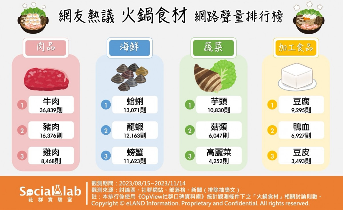 網友熱議火鍋食材。(圖/社群實驗室)