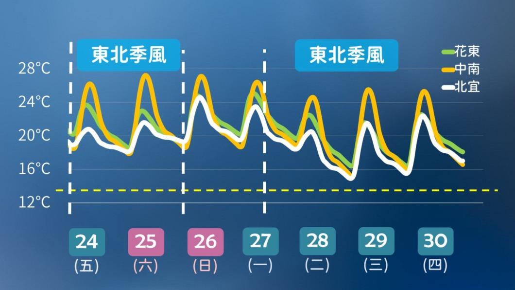 東北風2波接力!先乾後濕「一路下到週末」 最冷14度時間曝