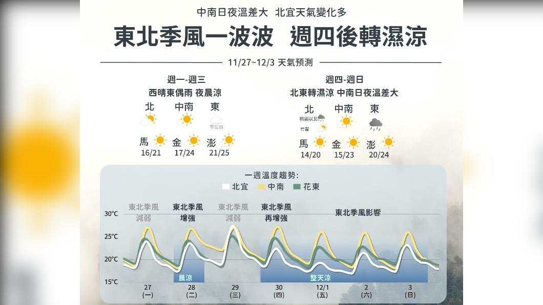 06:00天氣即時報/今天雨少溫升 明起兩波東北季風接力影響