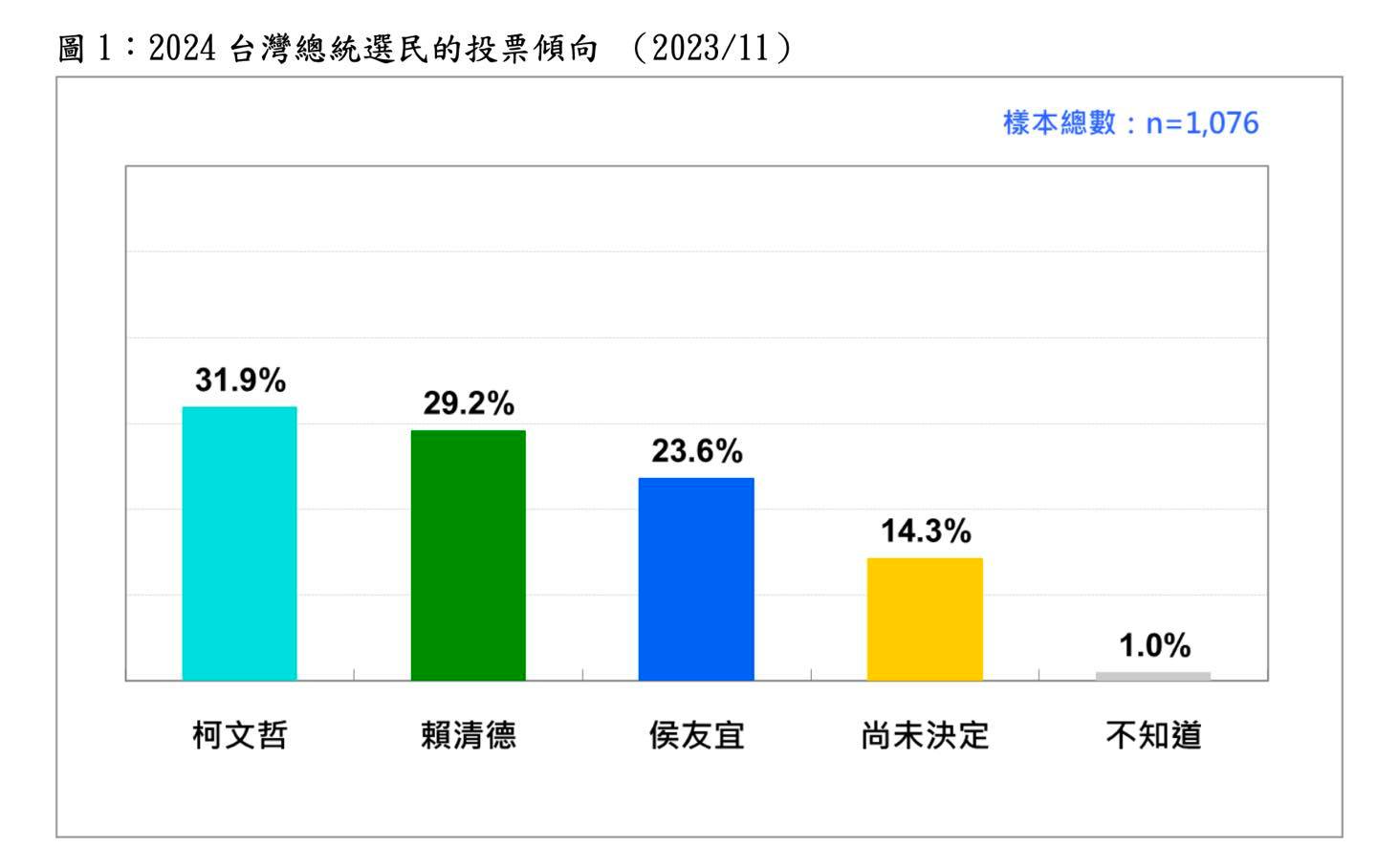 台灣民意基金會公布11月最新民調。（圖／翻攝自台灣民意基金會臉書）