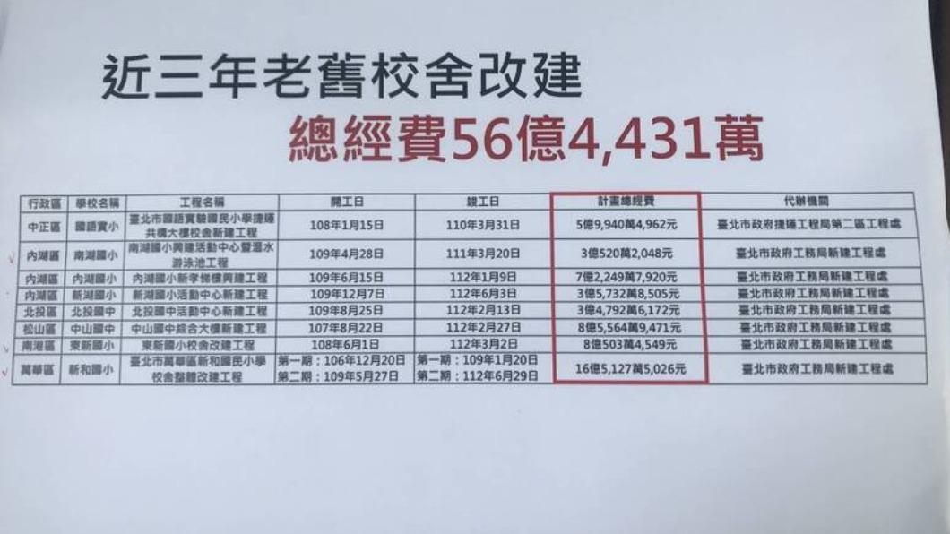 共計8所小學完成校舍改建,所花的經費已累計高達56.4億。(圖/洪婉臻辦公室提供)