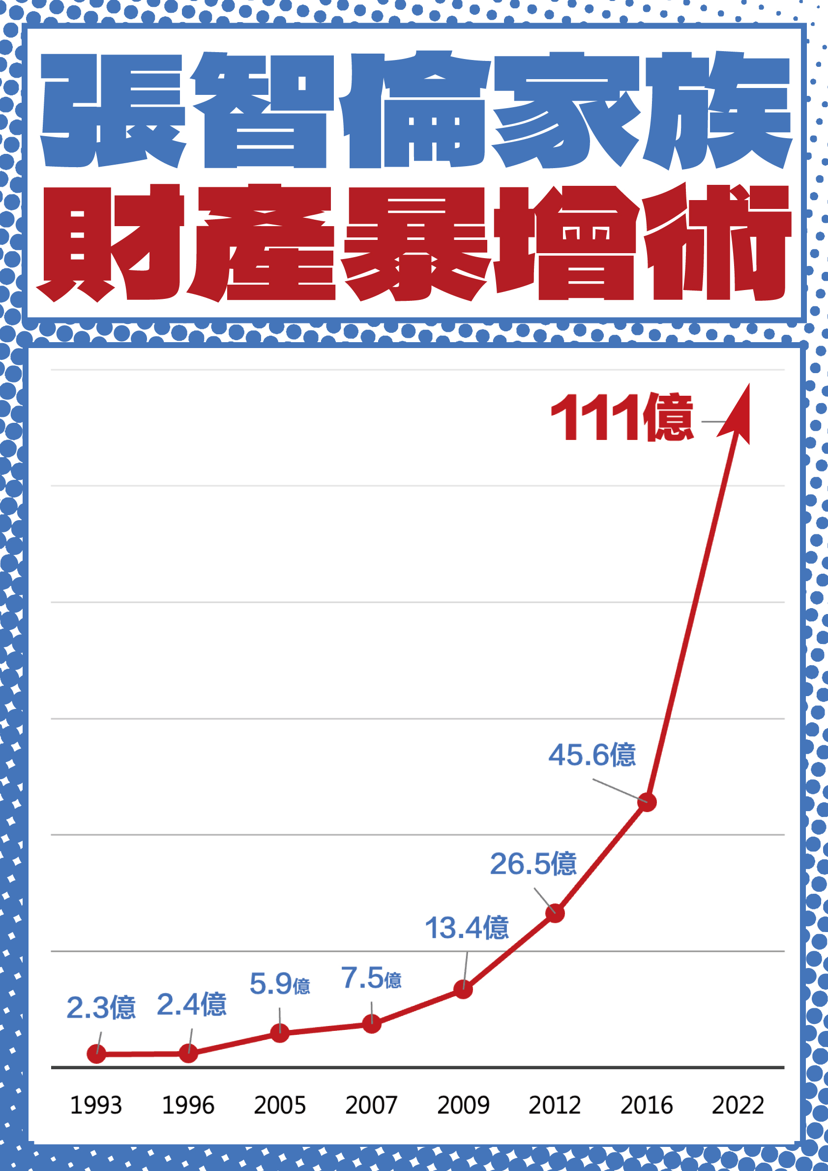 張慶忠家資產圖。(圖/林昶佐辦公室提供)