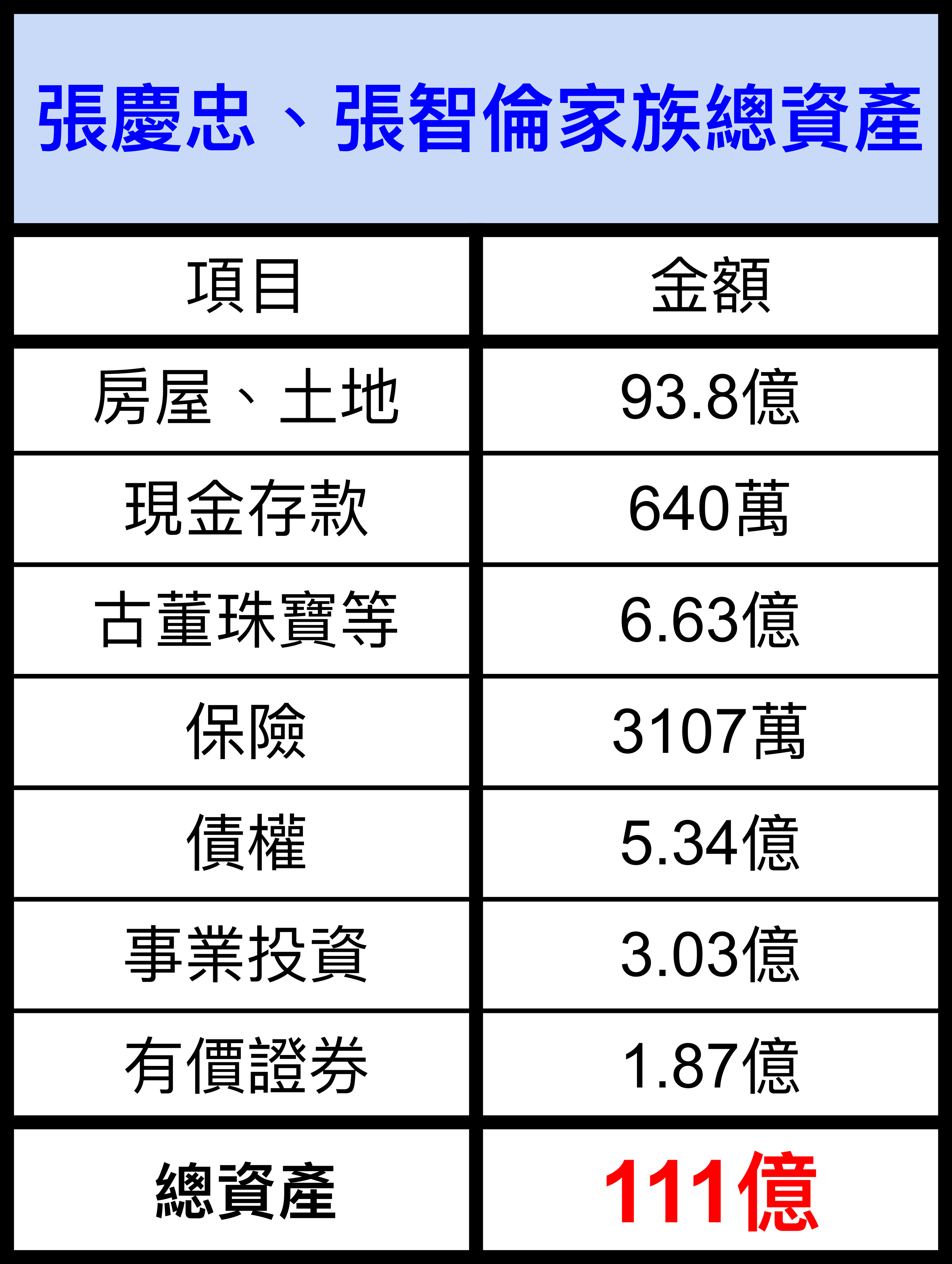 張慶忠、張智倫總資產。(圖/林昶佐辦公室提供)