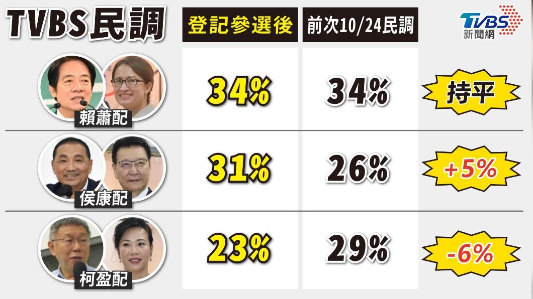 TVBS最新民調出爐。(圖/TVBS)