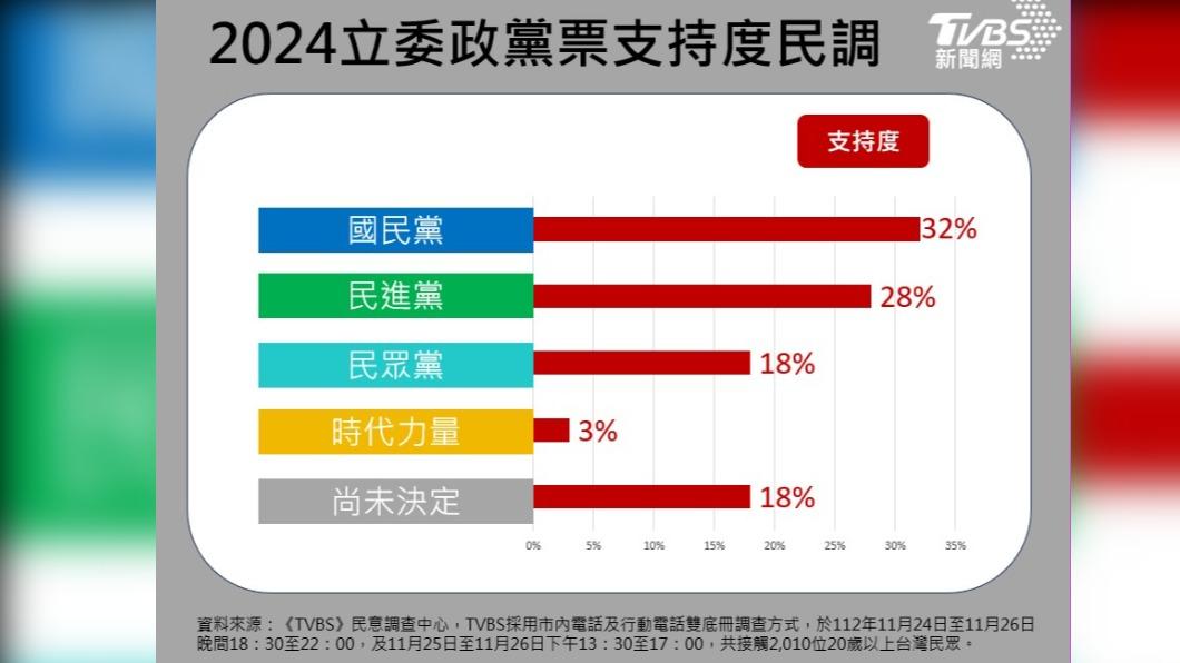 2024立委政黨票支持度民調。(圖/TVBS)