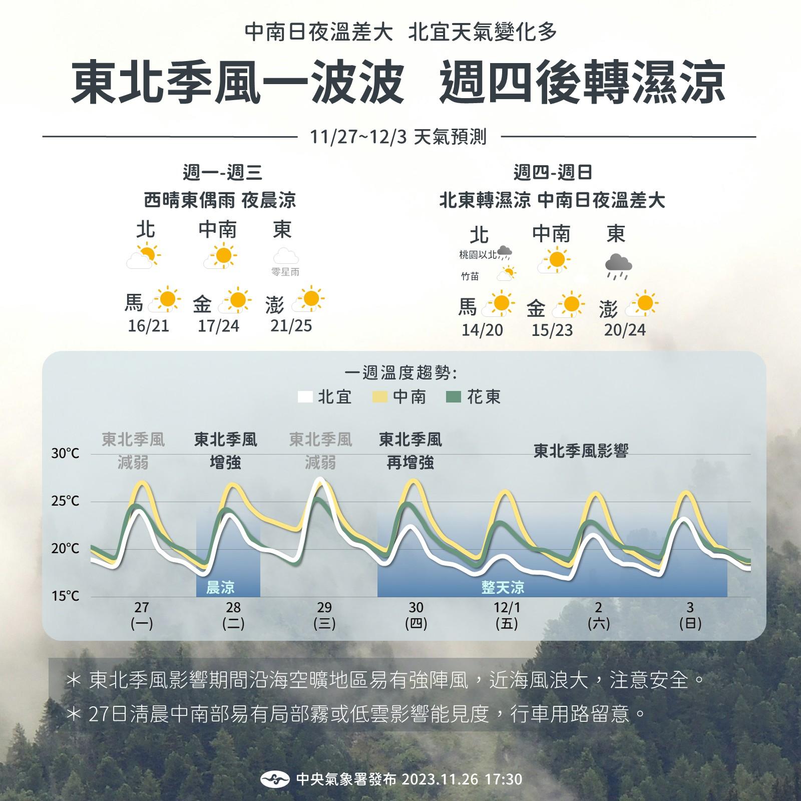 週四(30日)東北季風增強挾水氣。(圖/中央氣象署)