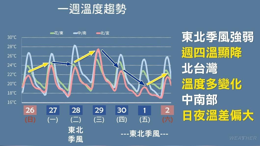 週三(29日)東北季風減弱,氣溫略回暖。(圖/TVBS)