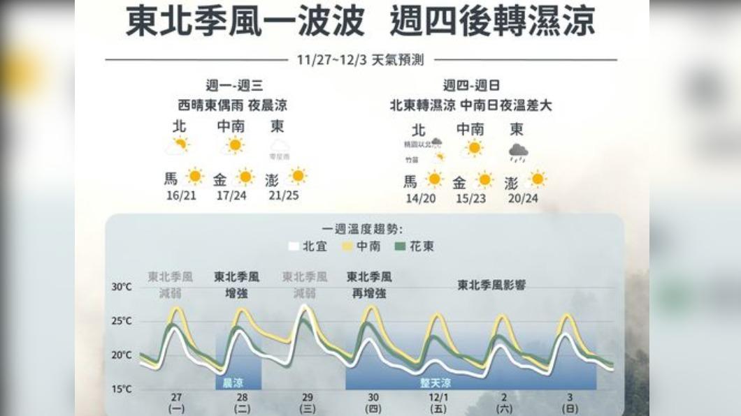 今降溫乾冷僅東半部零星雨　週四變天北東部水氣增多