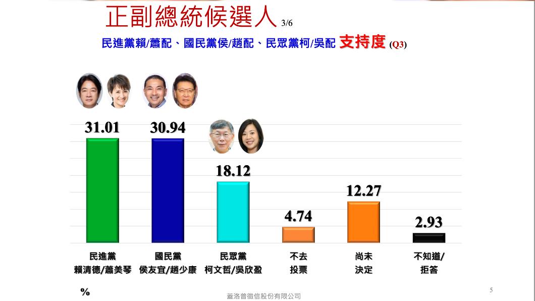 最新民調／「侯康配」緊咬「賴蕭配」　追到僅差0.07個百分點