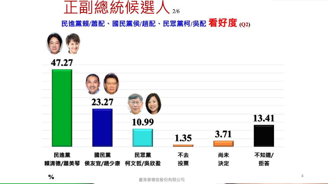 蓋洛普民調顯示，賴蕭配看好度最高。（圖／蓋洛普提供）