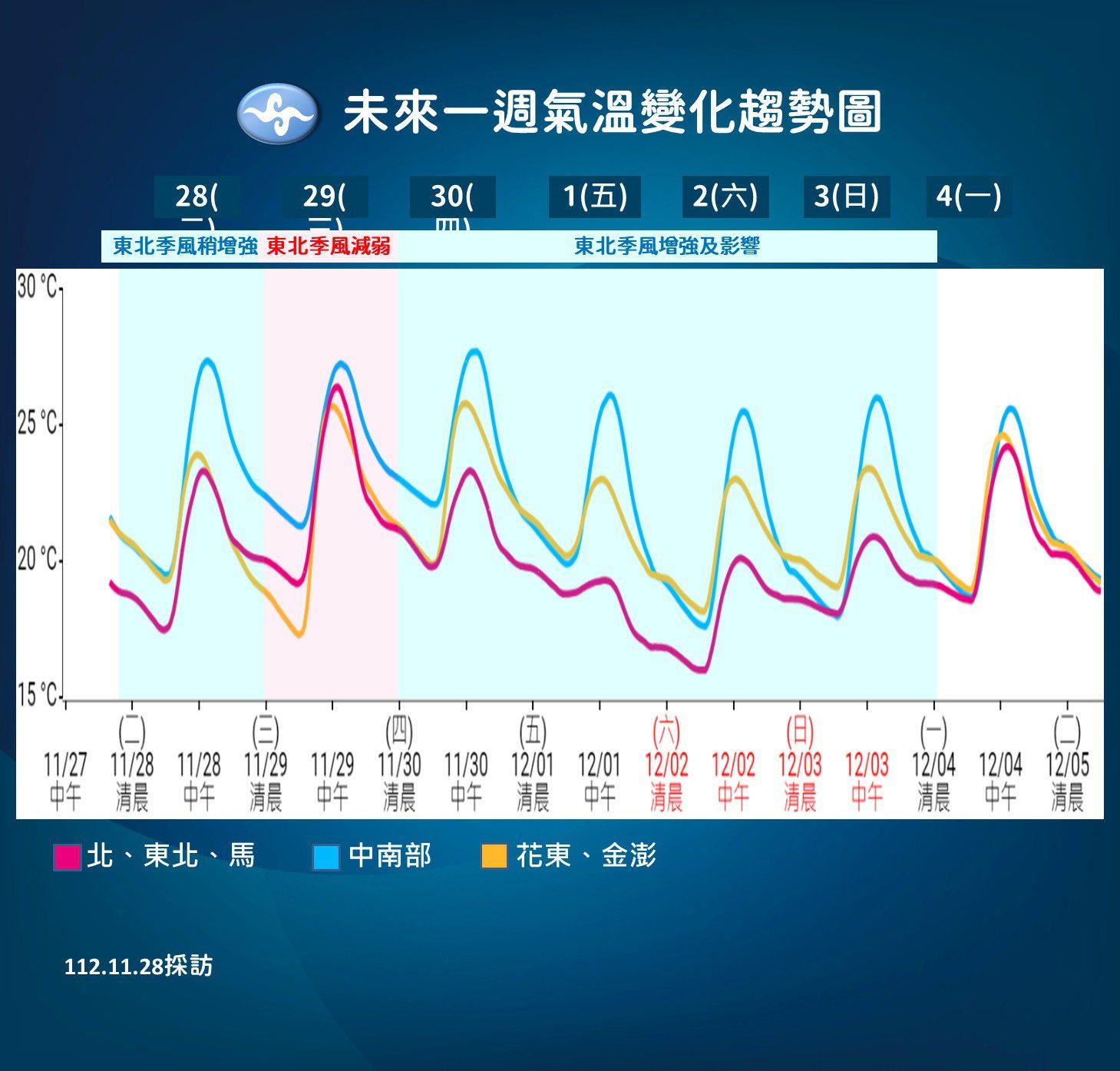 未來一週溫度變化。(圖/中央氣象署)