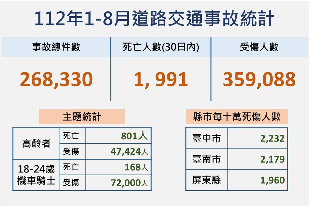 2023年1至8月道路交通事故統計數據。(圖/翻攝自道安資訊查詢網)