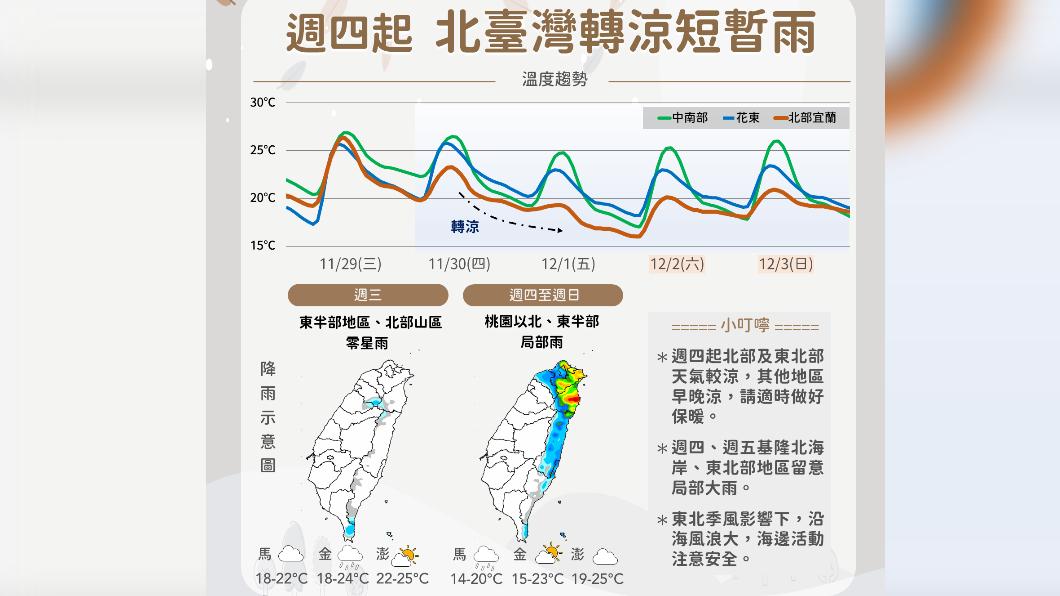 今回暖全台晴到多雲 明氣溫驟降北東部短暫雨