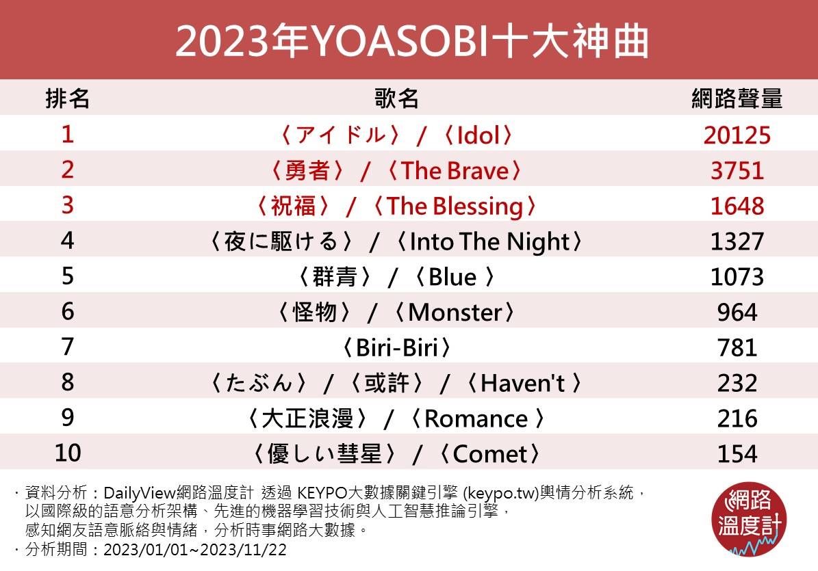 YOASOBI必聽十大神曲。(圖/網路溫度計)