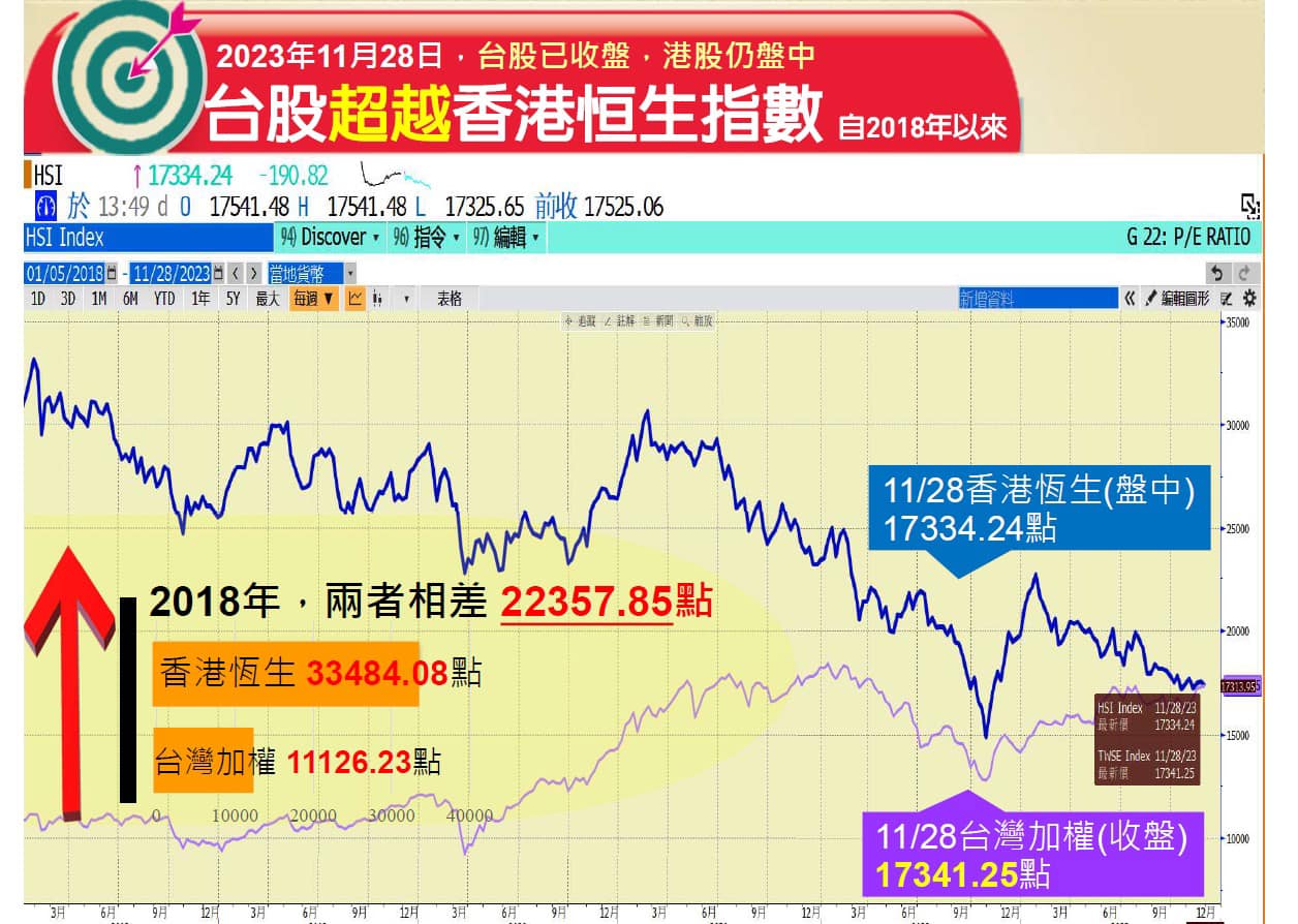 台股超越港股。(圖/翻攝自謝金河臉書)