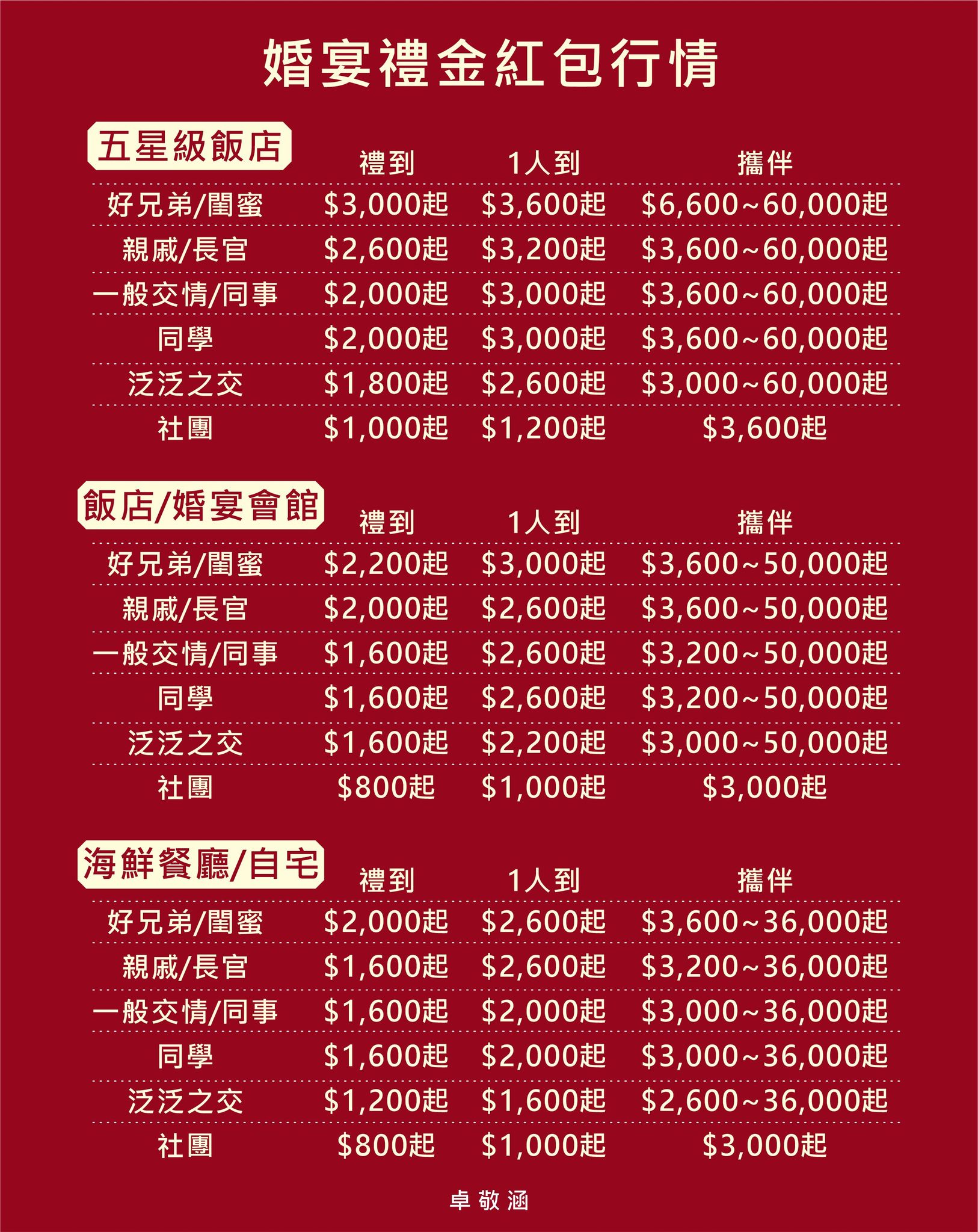 網友分享最新婚宴禮金紅包行情。(圖/翻攝自爆廢公社臉書)
