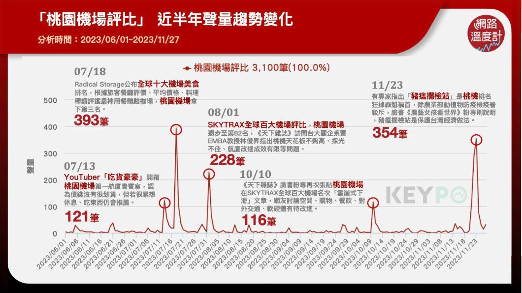 「桃園機場評比」近半年聲量趨勢變化。(圖/網路溫度計)
