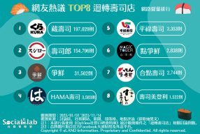 網友熱議TOP8迴轉壽司店。（圖／社群實驗室）
