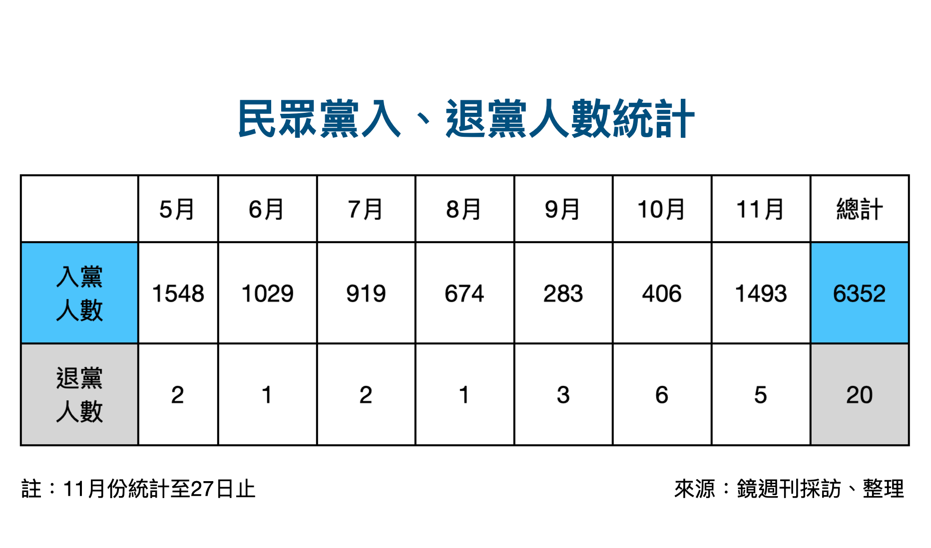 民眾黨入、退黨人數統計。(圖/鏡週刊)