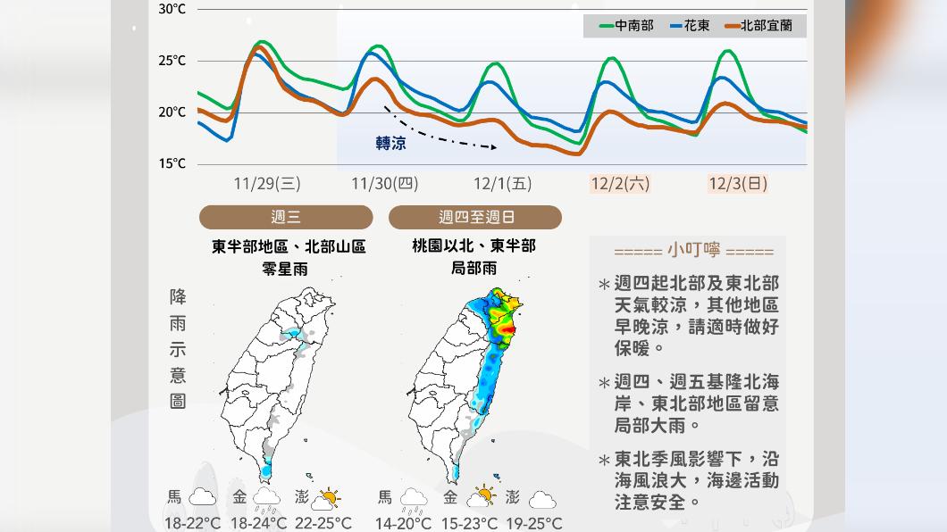 今桃園以北及東半部短暫雨 明後天最低溫僅15度