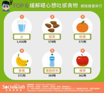 網議TOP6緩解噁心想吐感食物。(圖/社群實驗室)