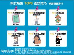 網友熱議TOP6面試技巧。（圖／社群實驗室）
